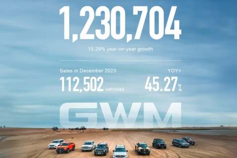 GWM преодолела отметку в 1 миллион годовых продаж за 8 лет 09.01.2024